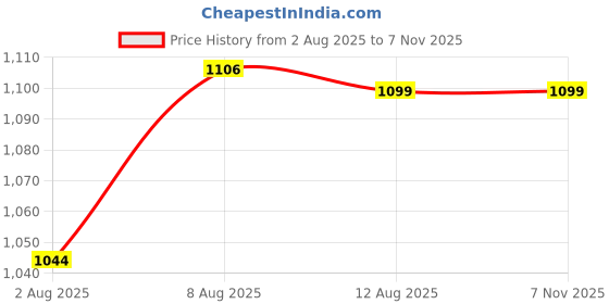 amazon.in duchess Green Golden Beaded Designer Tasselled Cloth Waist Saree Belt and Kamarbandh for Women (Green, 1) duchess Price History Graph from 2 Aug 2025 to 4 Nov 2025
