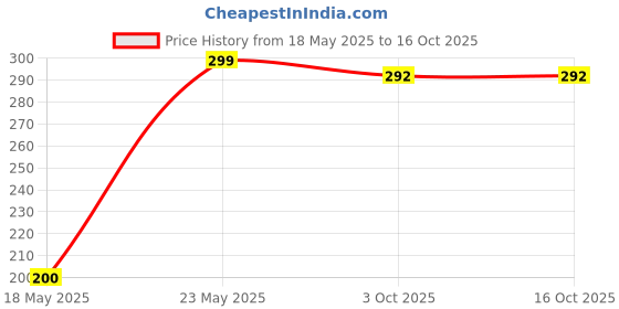 amazon.in Green Heal - Combat - Pseudomonas fluorescens - Quantity : 500ml green heal Price History Graph from 18 May 2025 to 15 Oct 2025