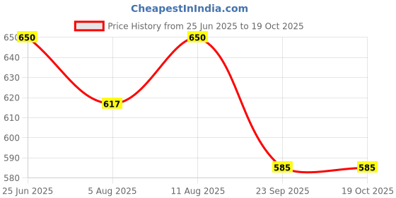 amazon.in Green Herbs Energy Vita Ayurvedic Capsules, 50 Capsules, Strong Health and Energy Formula, 4 Pack Price History Graph from 25 Jun 2025 to 17 Oct 2025