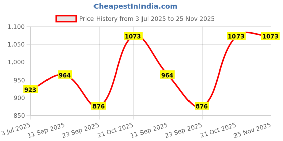 amazon.in Green House 100% Handmade Sheesham Wood Spotlight Light/3W Inbuilt LED/Warm White/Rose Gold Plated Adjustable Spring and LED Housing/Brass Rivets/Home/Office Decor green house Price History Graph from 3 Jul 2025 to 25 Nov 2025