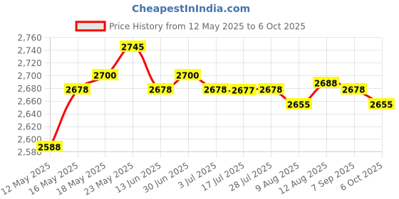 amazon.in generic Green ICON Solution Woodworking Carving Chisel Kit with Wrench & Flexible Shaft & 5 High Carbon Steel Bevel Blades generic Price History Graph from 12 May 2025 to 6 Oct 2025