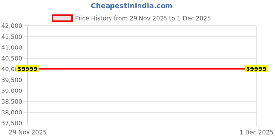 amazon.in Green Invicta Low Speed Electric Scooter Non RTO 40KM Range with Portable Charger (Black) Price History Graph from 29 Nov 2025 to 1 Dec 2025