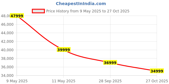 amazon.in Green Invicta Low Speed Electric Scooter Non RTO 60KM Range Black with Portable Charger Price History Graph from 9 May 2025 to 27 Oct 2025