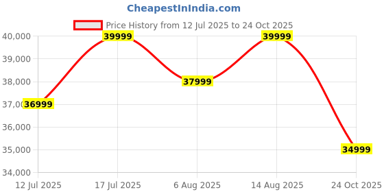 amazon.in Green Invicta Low Speed Electric Scooter Non RTO 60KM Range Blue with Portable Charger Price History Graph from 12 Jul 2025 to 24 Oct 2025