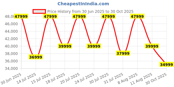 amazon.in Green Invicta Low Speed Electric Scooter Non RTO 60KM Range Grey with Portable Charger Price History Graph from 30 Jun 2025 to 30 Oct 2025