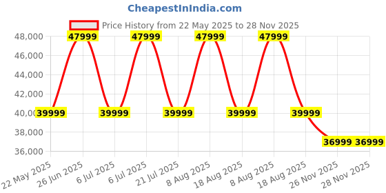 amazon.in Green Invicta Low Speed Electric Scooter Non RTO 60KM Range Red with Portable Charger Price History Graph from 22 May 2025 to 27 Nov 2025