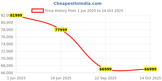 amazon.in Green Invicta Super Low Speed Three Wheel Electric Scooter Non RTO 80KM Range Black with Portable Charger Price History Graph from 1 Jun 2025 to 14 Oct 2025
