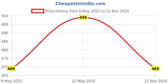 amazon.in Green Jade Tumbles Crystal Healing Stone Tumble Reiki Healing Crystals Chakra Stones, Weight 100 Grams By REBUY Price History Graph from 6 May 2025 to 12 Nov 2025