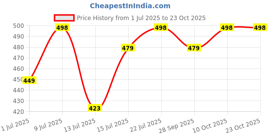 amazon.in zaveri pearls Green Kundan & Austrain Diamonds Choker Necklace Earring & Ring Set For Women-ZPFK16631 zaveri pearls Price History Graph from 1 Jul 2025 to 23 Oct 2025