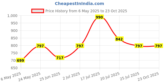 amazon.in zaveri pearls Green Kundan Austrian Diamonds Artificial Stones & Beads Embellished Bridal Necklace Earring & Maangtikka Set For Women-ZPFK16926 zaveri pearls Price History Graph from 6 May 2025 to 22 Oct 2025