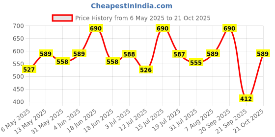 amazon.in zaveri pearls Green Kundan Stones & Austrian Diamonds Necklace Earring & Ring Set For Women-ZPFK16763 zaveri pearls Price History Graph from 6 May 2025 to 21 Oct 2025
