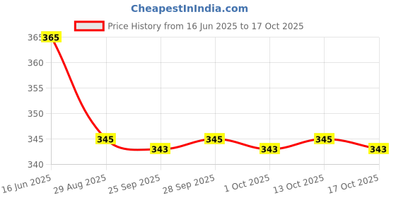 amazon.in Green Leaf Antidandruff Gel 120GM Each Pack of 3 Price History Graph from 16 Jun 2025 to 17 Oct 2025