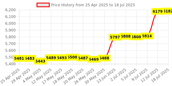 amazon.in Green Lion 2 in 1 Digital Display Microphone (Type-C Connector) - Black Price History Graph from 25 Apr 2025 to 18 Jul 2025