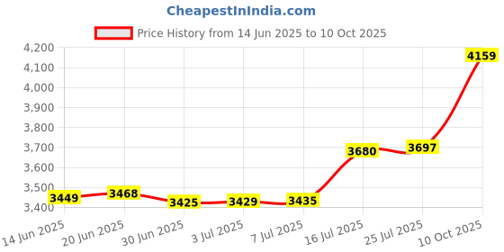 amazon.in Green Lion 20W Universal Travel Adapter, Innovative Design, Short Circuit Protection, Overheat Protection - White green lion Price History Graph from 14 Jun 2025 to 10 Oct 2025