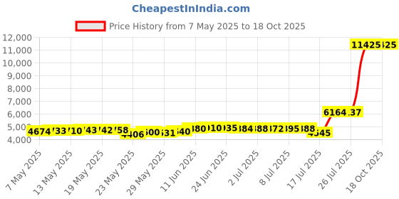 amazon.in Green Lion Infinite Smart Watch - Black green lion Price History Graph from 7 May 2025 to 18 Oct 2025