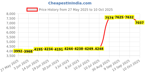 amazon.in Green Lion PopJoy Pop Corn Maker 1200W 270ML - Red Price History Graph from 27 May 2025 to 10 Oct 2025