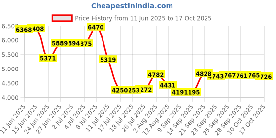 amazon.in Green Lion Smart Watch 45mm - Black/Gray green lion Price History Graph from 11 Jun 2025 to 17 Oct 2025