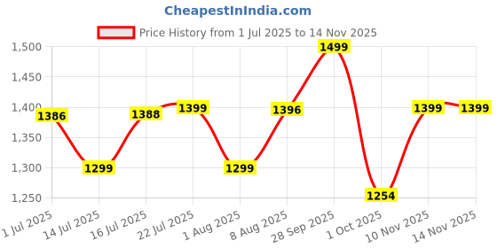 amazon.in Green Live® 25 inches Rectangular Shape Planter Pots with Bottom Tray - Pack of 3 (Pack of 3) Price History Graph from 1 Jul 2025 to 13 Nov 2025