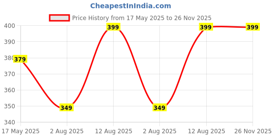 amazon.in Green Live® 5 Ltrs Clay Balls, Hydrotons, Lightweight Expanded Clay Aggregate (LECA) for Hydroponics, Aeroponics& Aquaponics, Size-15mm Price History Graph from 17 May 2025 to 26 Nov 2025