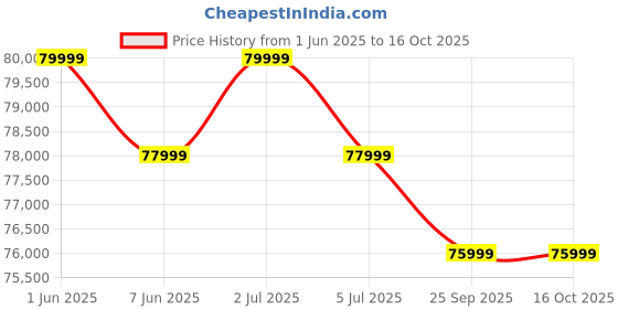 amazon.in Green Loader Heavy Duty Low Speed Electric Scooter Non RTO 60KM Range Black with Portable Charger Price History Graph from 1 Jun 2025 to 16 Oct 2025