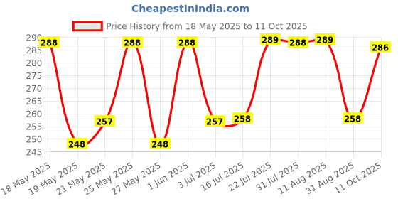 amazon.in Green Makeup Removing Disposable Wipes Instantly Removes Impurities & Unclogs Pores | Super Soft Face Wipes with Gentle Cleansers & Multivitamins (PACK OF 2) Price History Graph from 18 May 2025 to 11 Oct 2025