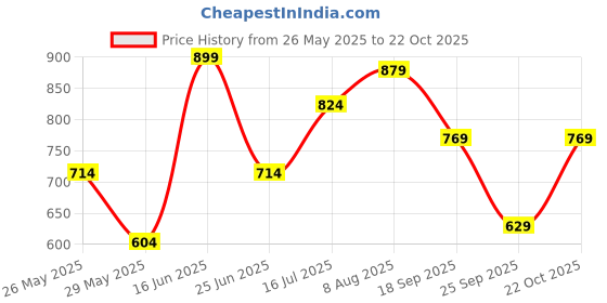 amazon.in zaveri pearls Green Meenakari Dazzling Stones Beads Bridal Layered Necklace Earring & Maangtikka Set For Women-ZPFK18887 zaveri pearls Price History Graph from 26 May 2025 to 22 Oct 2025