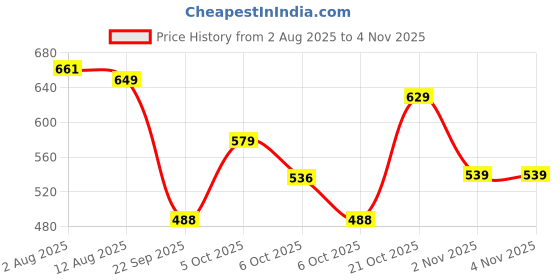 amazon.in zaveri pearls Green Meenakari Dazzling Stones Beads Bridal Necklace Earring & Maangtikka Set For Women-ZPFK18886 zaveri pearls Price History Graph from 2 Aug 2025 to 3 Nov 2025