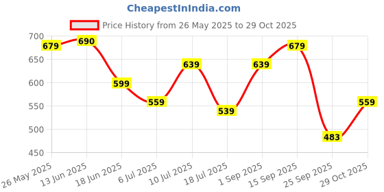 amazon.in zaveri pearls Green Meenakari Dazzling Stones Beads Embellished Necklace Earring & Ring Set For Women-ZPFK18858 zaveri pearls Price History Graph from 26 May 2025 to 29 Oct 2025