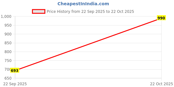 amazon.in zaveri pearls Green Meenakari Kundan Bridal Choker Necklace Earring & Maangtikka Set For Women-ZPFK19020 zaveri pearls Price History Graph from 22 Sep 2025 to 22 Oct 2025