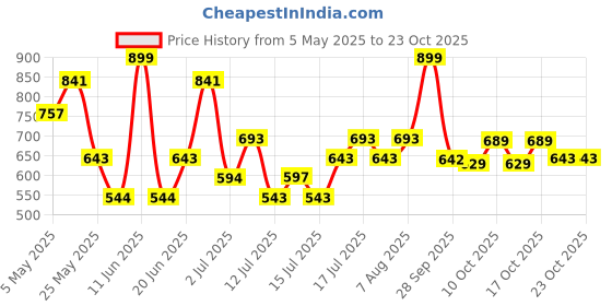 amazon.in zaveri pearls Green Meenakari Kundan Pearls Layered Bridal Necklace Earring & Maangtikka Set For Women-ZPFK17357 zaveri pearls Price History Graph from 5 May 2025 to 23 Oct 2025