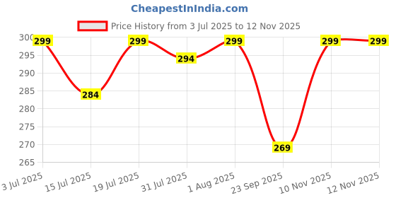 amazon.in swara creations Green Mehrun Red Glass Bangles Set for Women | Zirconwork Bangles | Glass bangles for festivals & occasions, Traditional glass bangles (SKU276) swara creations Price History Graph from 3 Jul 2025 to 12 Nov 2025