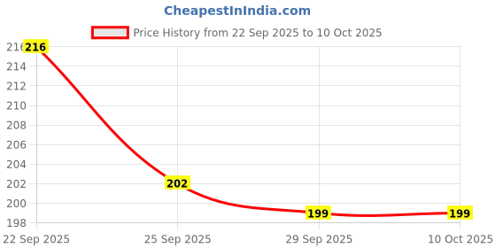 amazon.in Green Milk Best Lin Roll on Liniment for Joint Pains (50 ml) Pack of 2 Price History Graph from 22 Sep 2025 to 9 Oct 2025