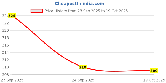 amazon.in Green Milk Pain Oil - 8ml Pack of 6 Price History Graph from 23 Sep 2025 to 17 Oct 2025