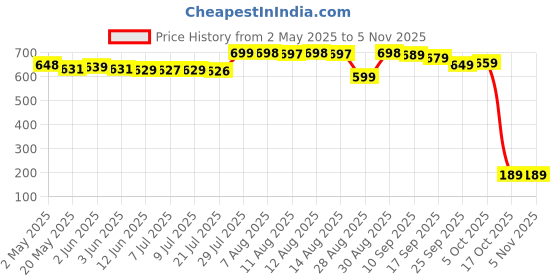 amazon.in Green Milk TFN 34 - Tablets green milk Price History Graph from 2 May 2025 to 3 Nov 2025