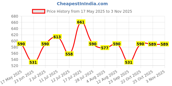 amazon.in zaveri pearls Green Multistrand Crystal Austrian Diamonds Artificial Stones & Beads Bridal Necklace Earring & Maangtikka Set For Women-ZPFK18435 zaveri pearls Price History Graph from 17 May 2025 to 2 Nov 2025