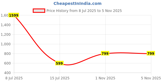 amazon.in Green Net Curtain Protect from U/V Sunlight for Outdoor/Balcony Pack of 2 (4.5ft X 5ft) Price History Graph from 8 Jul 2025 to 4 Nov 2025