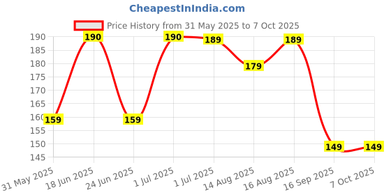 amazon.in Green Net for Garden Balcony Sunscreen Fabric Bird Control Agriculture Sun Protection Parking Net House UV Stabilized Plant Netting Multipurpose 50%, Shade Net (Green, 5FT X 10FT) Price History Graph from 31 May 2025 to 6 Oct 2025