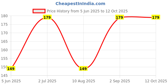 amazon.in Green Net Uv Stabilized Agro Green House Net Garden Shade Multipurpose 50%, (10X4) Price History Graph from 5 Jun 2025 to 11 Oct 2025