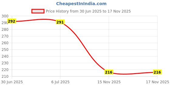 amazon.in GREEN ORGANICS Fruit of Earth Mur Mud Facial Bar - 25gm (4 Pieces) Price History Graph from 30 Jun 2025 to 16 Nov 2025