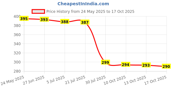 amazon.in Green Organics MODICARE URBAN COLOR COVER ALL MULTI-ACTION BB CREAM (creme light) Price History Graph from 24 May 2025 to 17 Oct 2025
