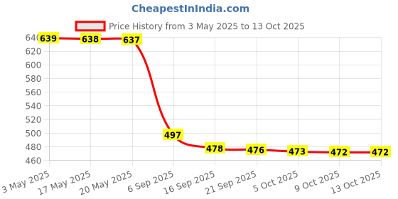 amazon.in GREEN ORGANICS Well Smart and Strong Price History Graph from 3 May 2025 to 9 Oct 2025