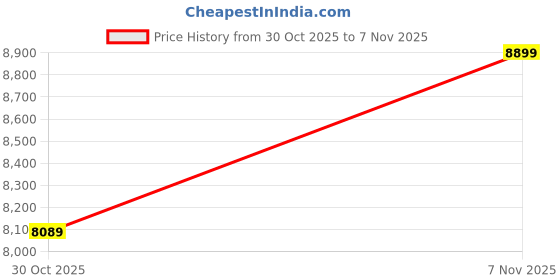 amazon.in fkelyi Green Palm Leaf Print Beach Shorts Summer Monstera Design Swimming Bottoms Quick Dry BoardshortM fkelyi Price History Graph from 30 Oct 2025 to 7 Nov 2025