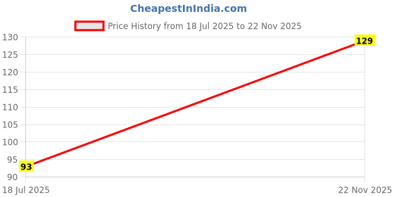 amazon.in Green Peas Seeds Hybrids F1 Vegetable Seeds for Home Garden for Planting for All Season (20 seeds) By Zabbus Price History Graph from 18 Jul 2025 to 22 Nov 2025