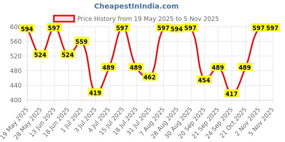 amazon.in zaveri pearls Green Pink Meenakari Multistrand Beaded Long Kundan Necklace Earring & Ring Set For Women-ZPFK15624 zaveri pearls Price History Graph from 19 May 2025 to 2 Nov 2025