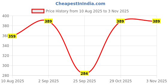 amazon.in zaveri pearls Green Pink Stones Embellished Peacock Inspired Studs Earring For Women-ZPFK18905 zaveri pearls Price History Graph from 10 Aug 2025 to 2 Nov 2025