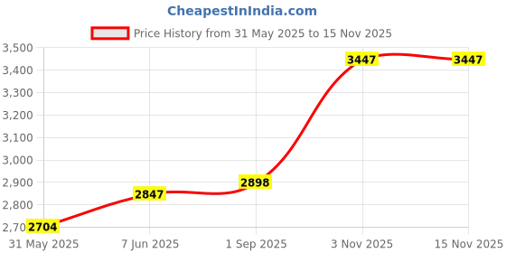 amazon.in raxedo Green Player Tracksuit- Inspired by Survival Game Series- Athlete Jogger Set for Gym, Running & Cosplay- Fleece Suit for Men raxedo Price History Graph from 31 May 2025 to 13 Nov 2025