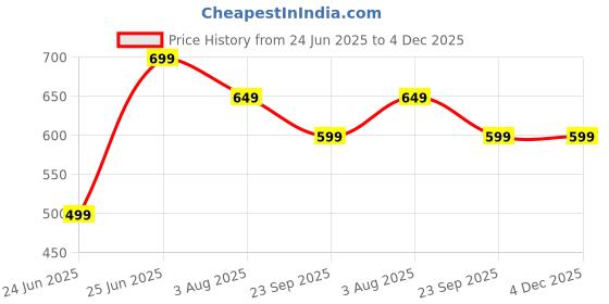amazon.in dtr fashion Green Polyester Lycra Blend Abstract Print Tracksuit | Co-ord Set For Women| Active Wear Suit Set For Women| Track Suit Set For Women (TSSET1108, L) dtr fashion Price History Graph from 24 Jun 2025 to 4 Dec 2025