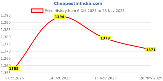 amazon.in rangriti Green Printed Straight Kurta & Pants Suit Set For Women rangriti Price History Graph from 6 Oct 2025 to 28 Nov 2025