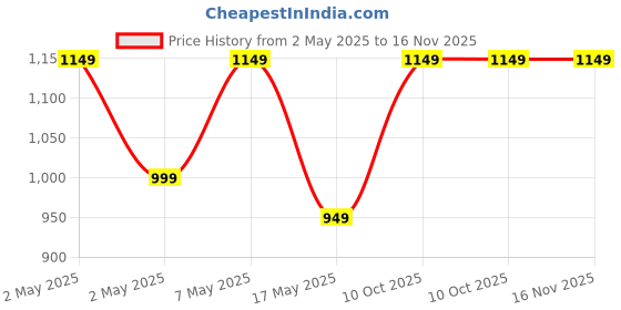 amazon.in claura Green Rayon Night Suit for Women/Pajama Set for Women claura Price History Graph from 2 May 2025 to 16 Nov 2025