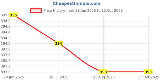 amazon.in green revolution Beetle Lure Pack of 2| Pheromone Lure for Rhinoceros Beetle (Oryctes Rhinoceros) (Does Not Include Traps). green revolution Price History Graph from 28 Jun 2025 to 10 Oct 2025